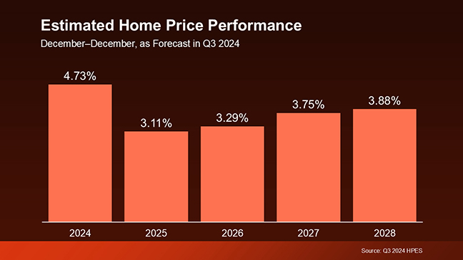 Chart showing estimated home price performance from 2024 to 2028