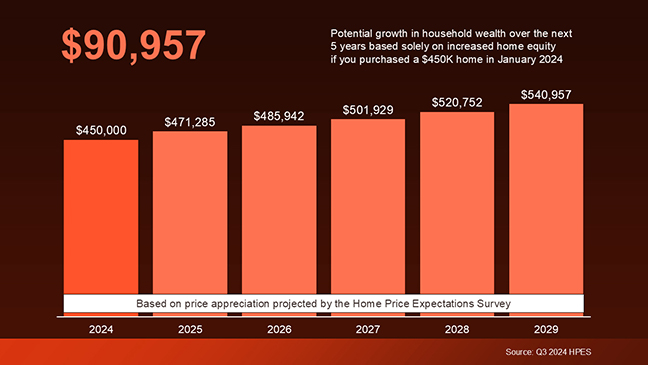 Chart showing potential growth in household wealth from 2024 to 2029